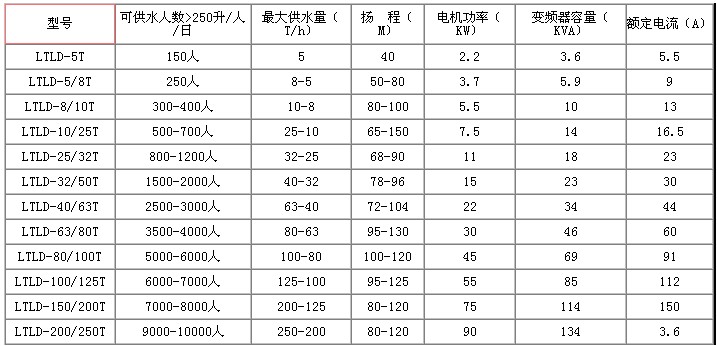 恒壓變頻供水設備技術參數(shù)