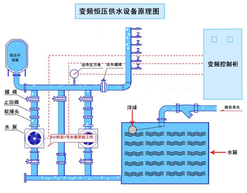 恒壓變頻供水設(shè)備的工作原理圖