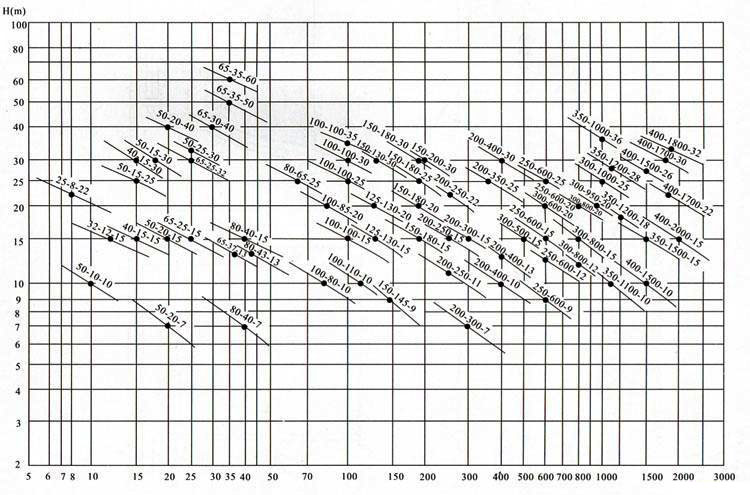 YW無堵塞液下式排污泵曲線圖譜