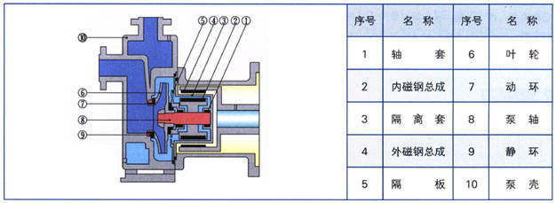 ZCQ型自吸式磁力驅(qū)動泵結(jié)構(gòu)圖