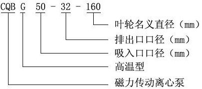 CQB-G型耐高溫磁力驅(qū)動(dòng)泵型號(hào)意義