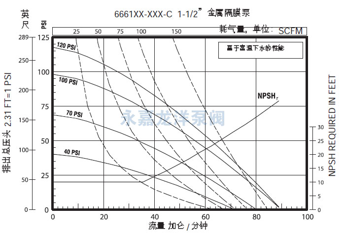 1.5寸英格索蘭氣動隔膜泵流量曲線圖1