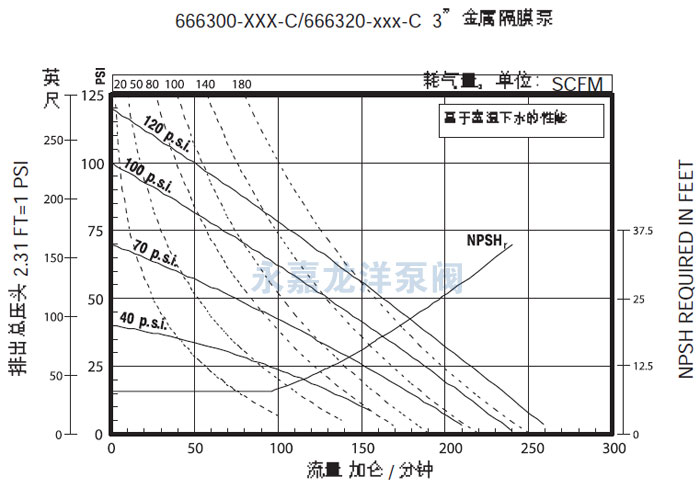 3寸英格索蘭氣動隔膜泵流量曲線圖1