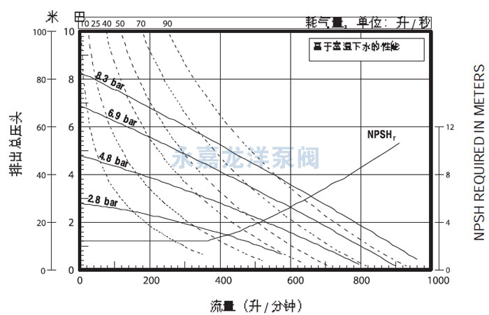 3寸英格索蘭氣動隔膜泵流量曲線圖2