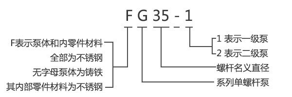 GF型食品衛(wèi)生級(jí)單螺桿泵型號(hào)意義