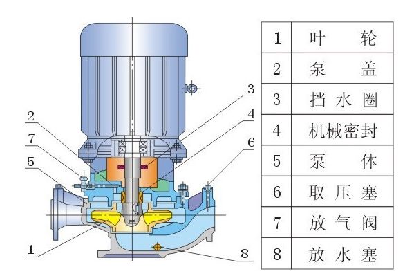 ISG、IRG、GRG、IHG、YG立式管道泵結(jié)構(gòu)圖