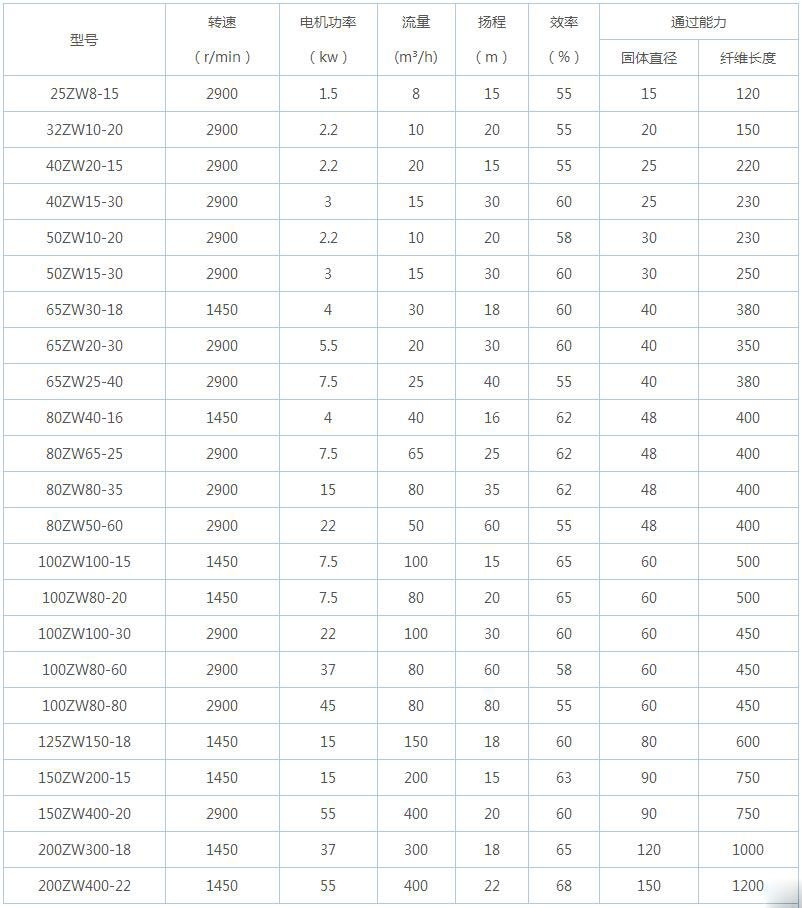 ZW自吸式無(wú)堵塞排污泵型號(hào)參數(shù)表