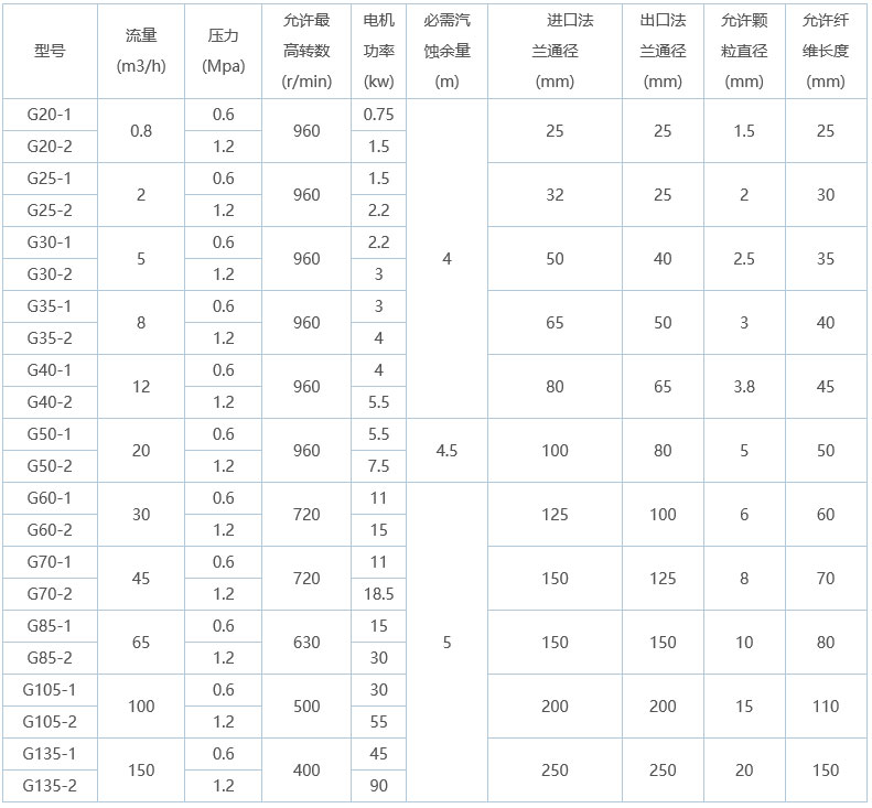 G型單螺桿泵型號及參數(shù)圖