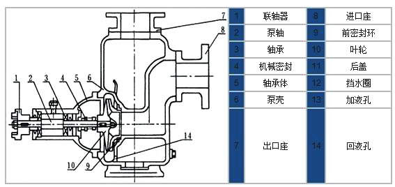 CYZ-A型防爆自吸式離心油泵結(jié)構(gòu)簡(jiǎn)圖 