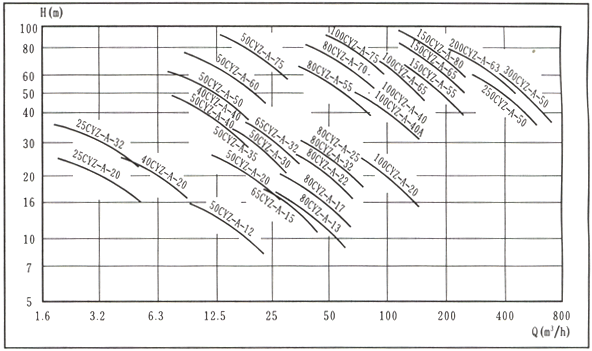 CYZ-A型防爆自吸式離心油泵性能型譜圖